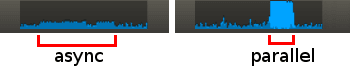 CPU in async vs in parallel