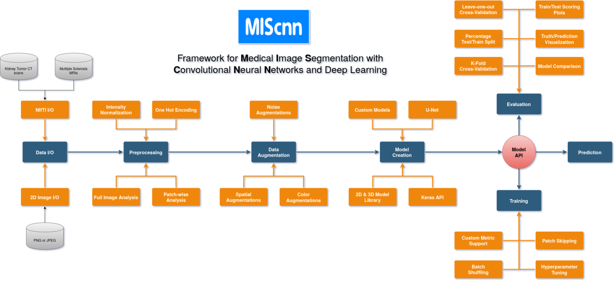 MIScnn workflow