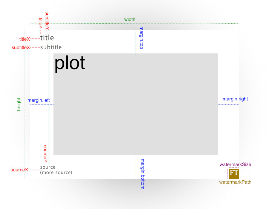reference image indicating whcih properties refer to which bits of the chart frame