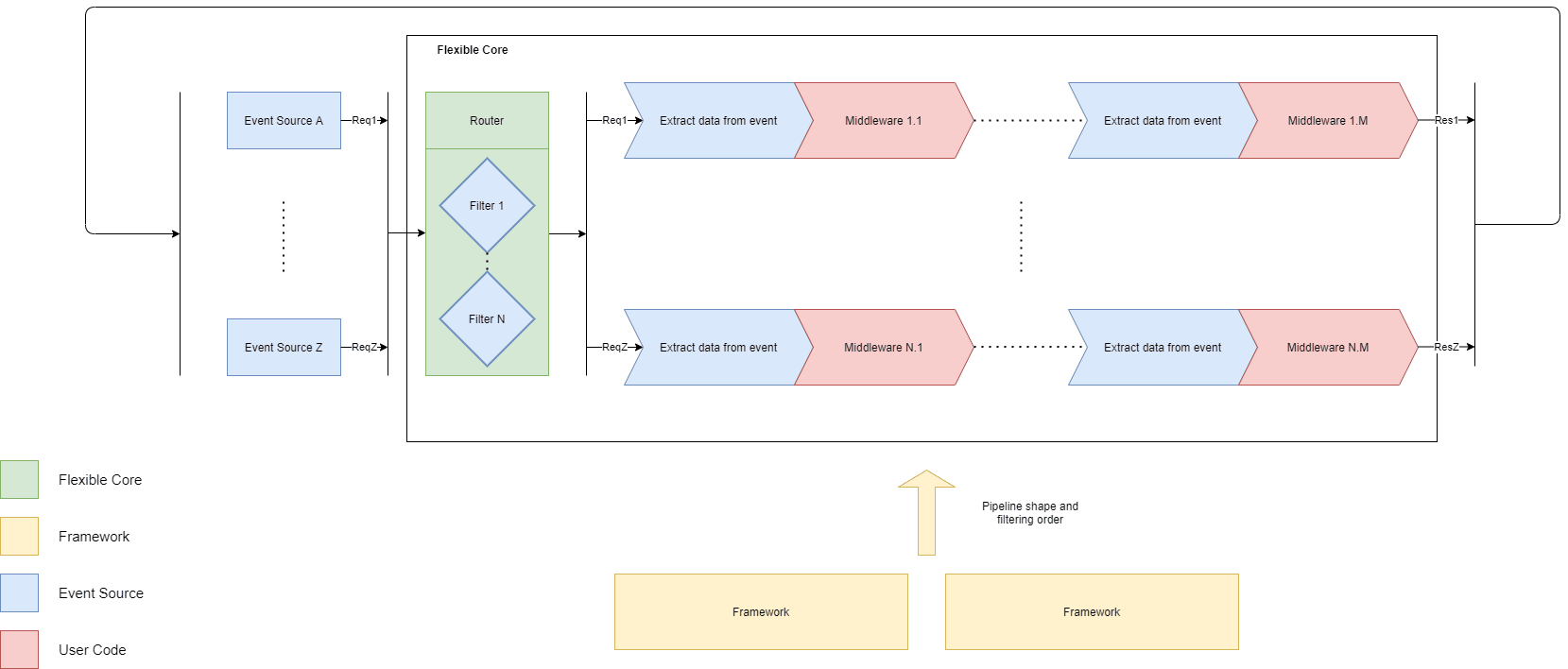 Flexible's architecture