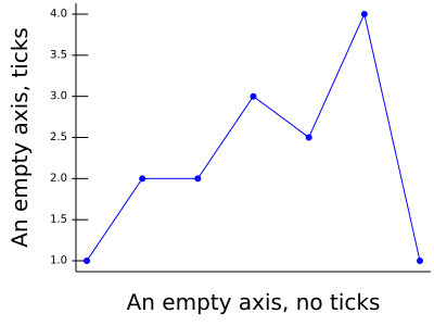 Labelling the axis