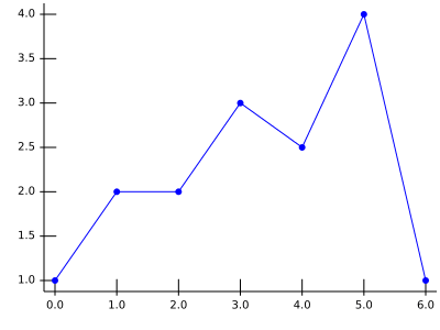 First graph