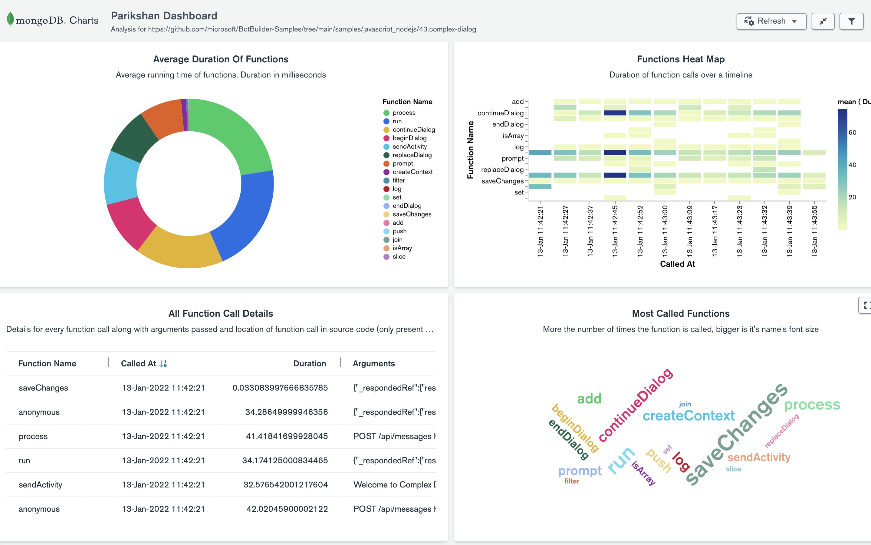 MongoDB charts Parikshan Dashboard