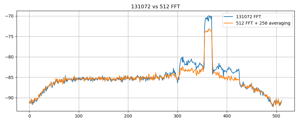 132k FFT vs 512 + averaging