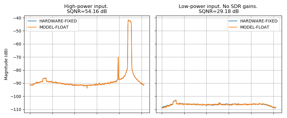 fix vs float accuracy