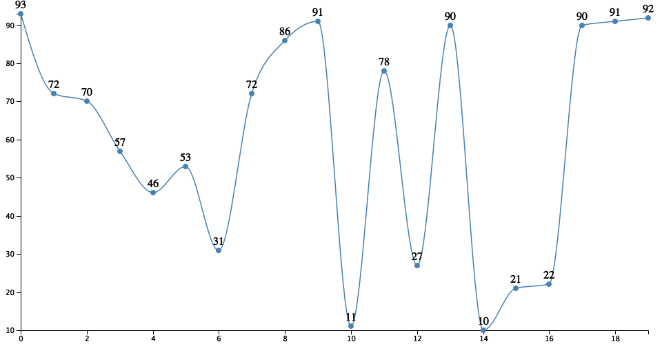 chart