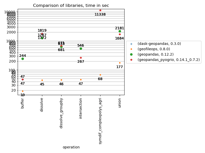 Geo benchmark