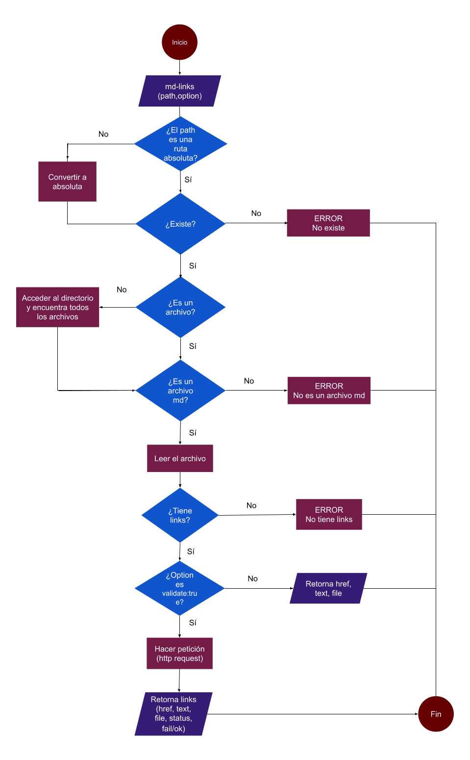 api-diagrama