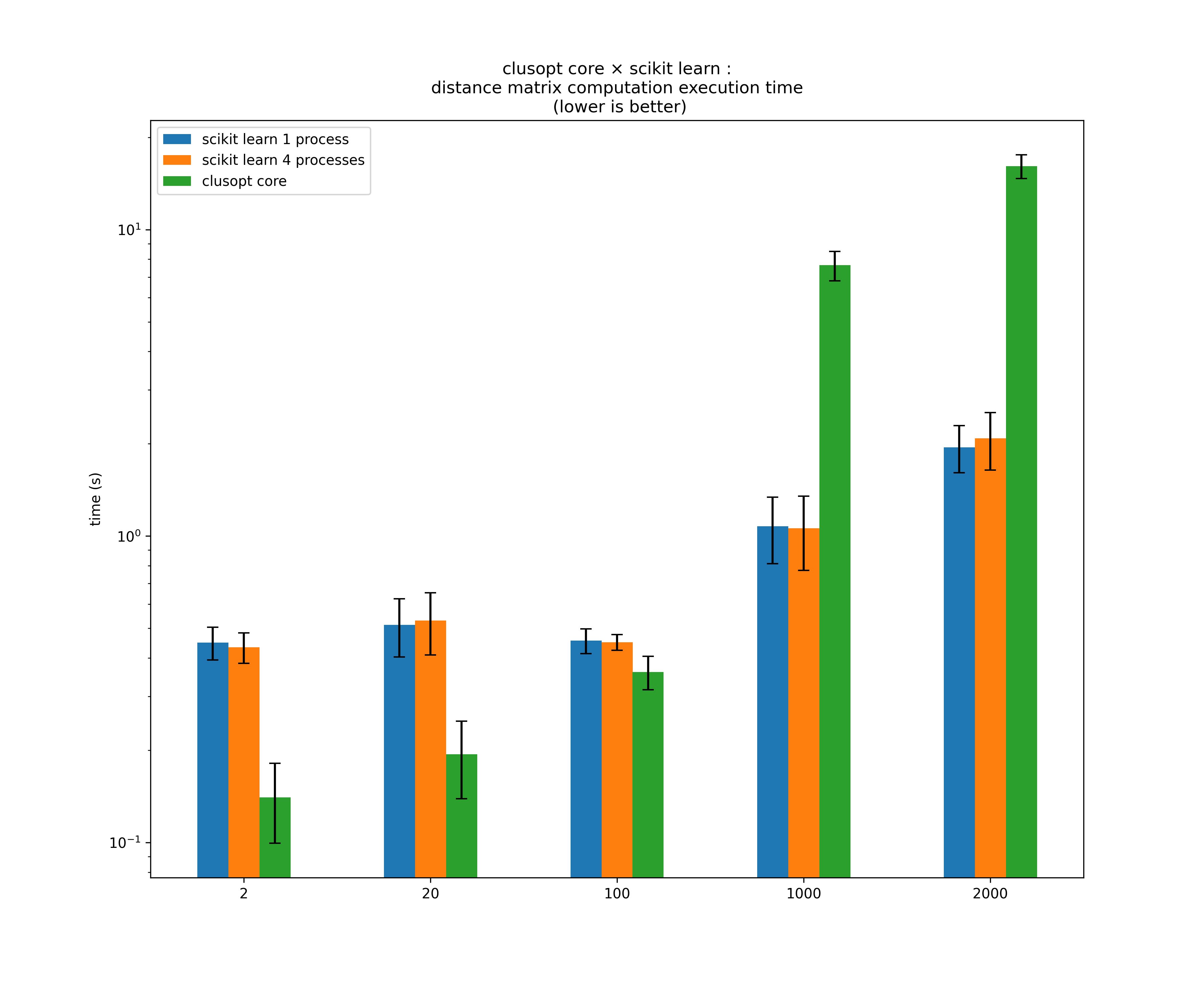 clusopt distance matrix versus scikit learn pairwise distance in execution time