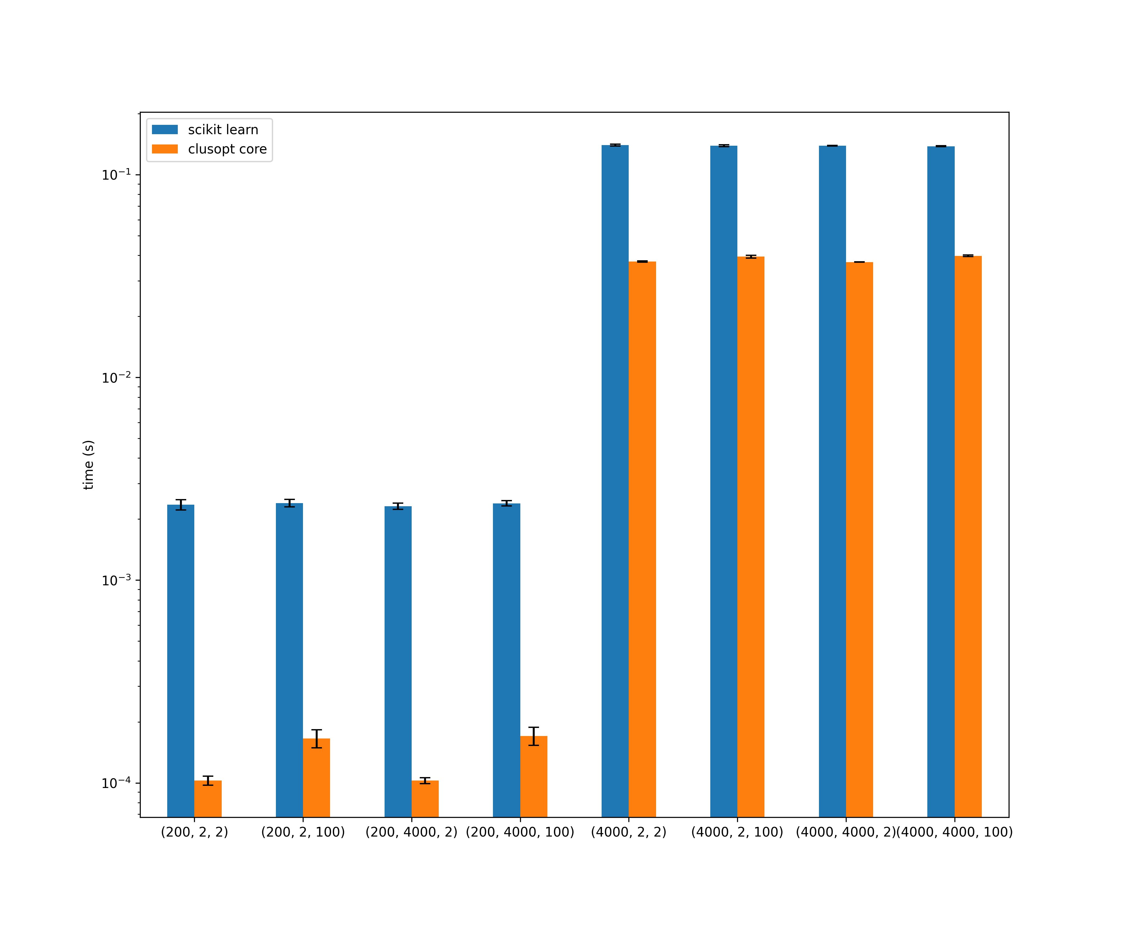 clusopt silhouette versus scikit learn silhouette execution time