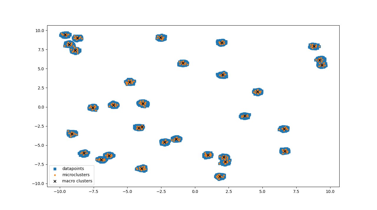 clustream clustering results