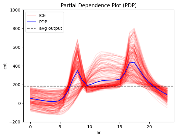 Feature effect plot