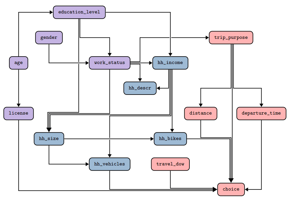 Visualization of the DAG for the CMAP dataset