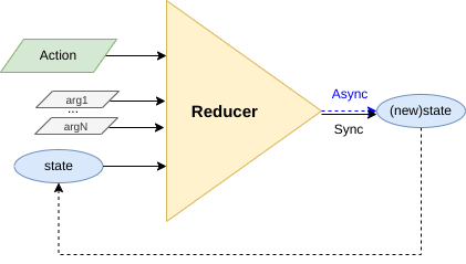 Reducers