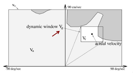 Dynamic Window [2]