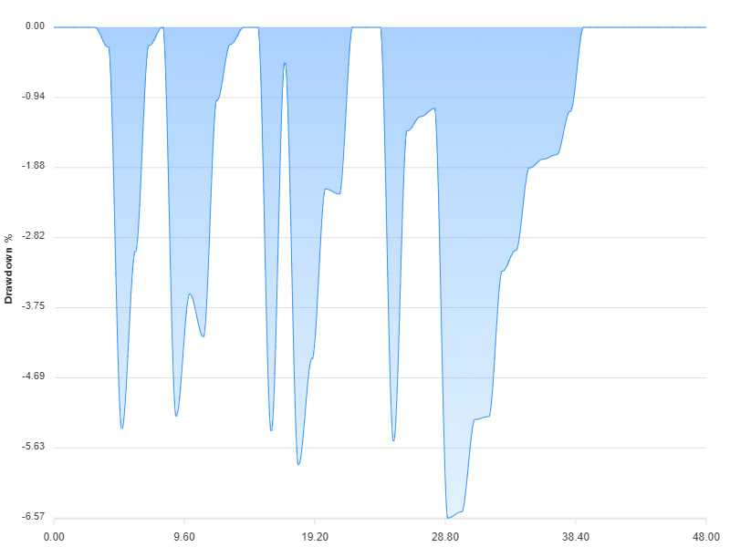 Drawdown