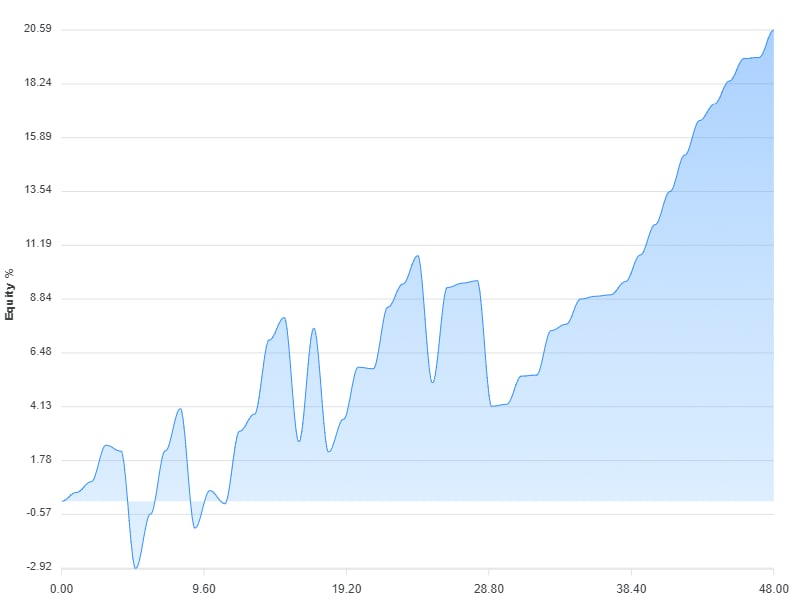 Equity curve