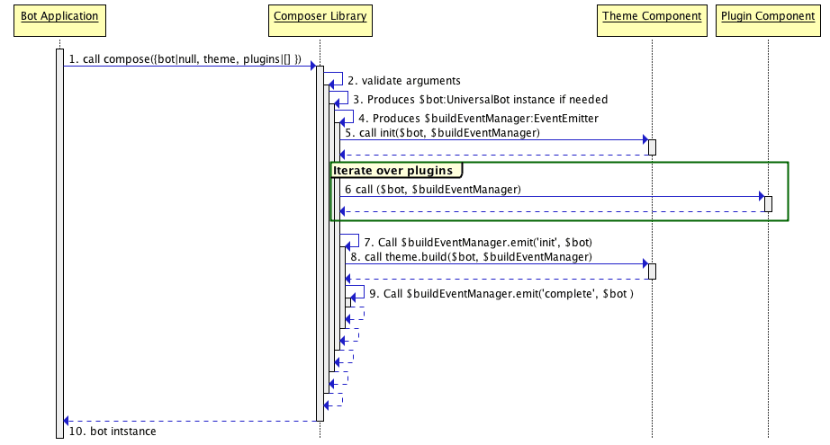 Chatbot build sequence diagram