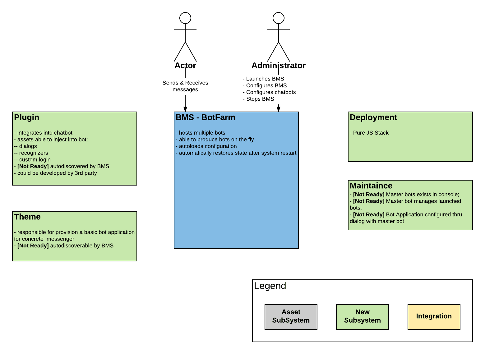 BotFarm context