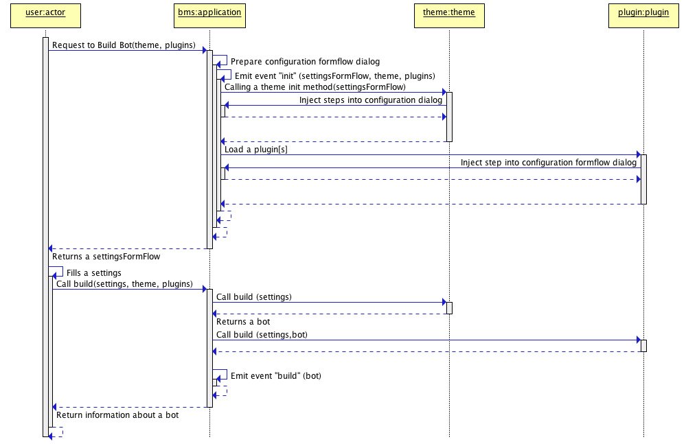 How BotFarm creates a bot