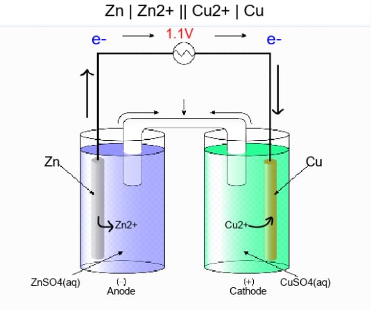 Zn-Cu Galvanic Cell