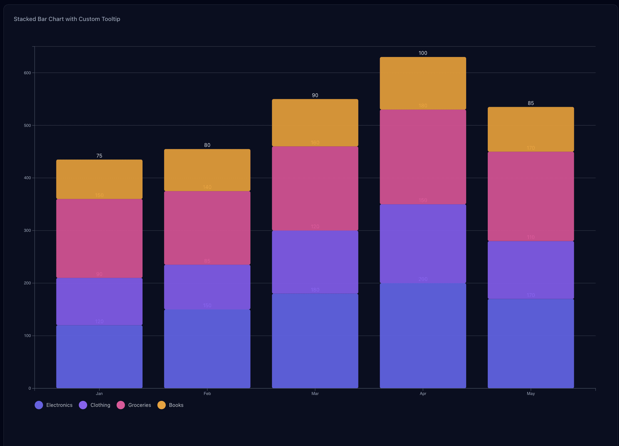Stacked Bar Chart