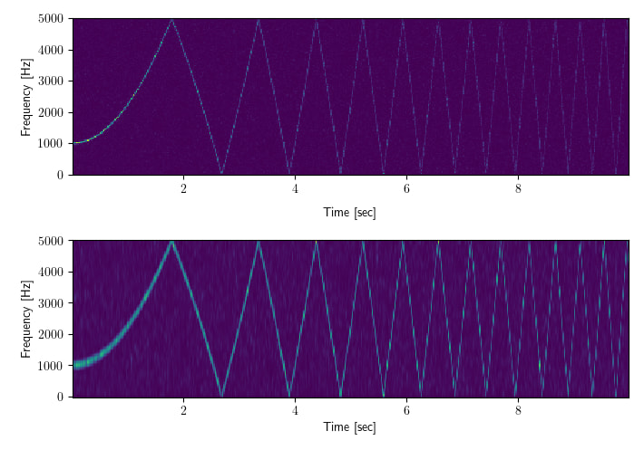 Spectrogram plot