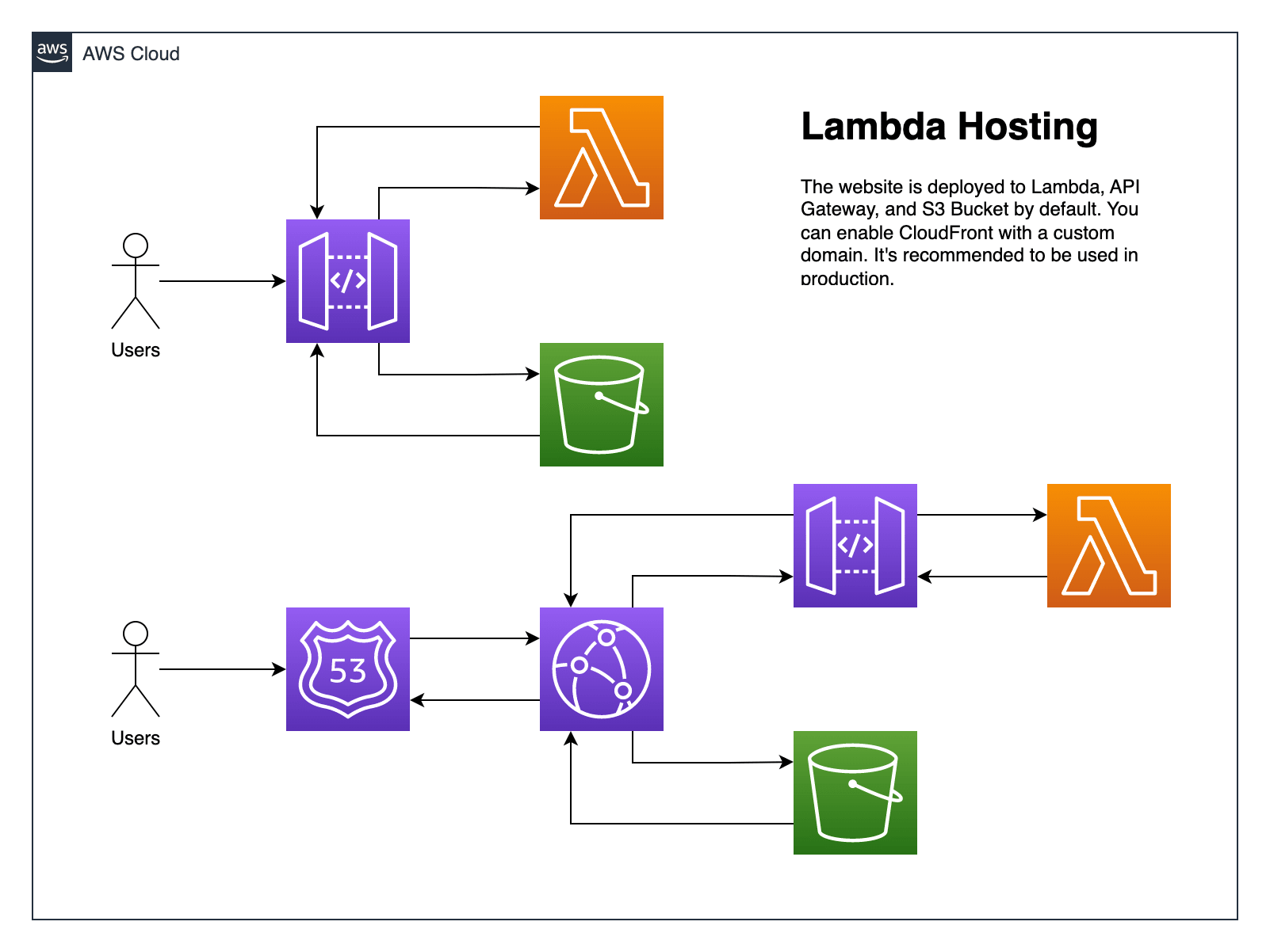 Lambda Hosting