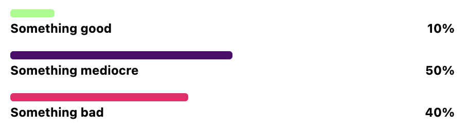 A bar chart with three items