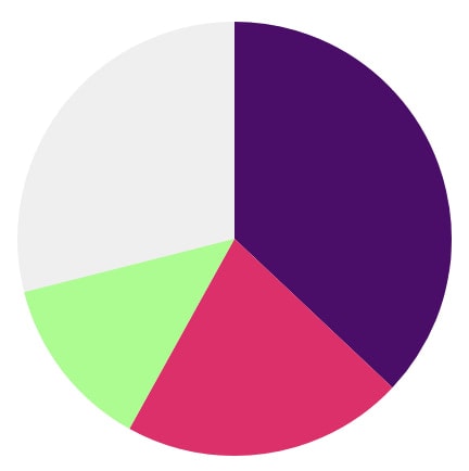 A pie chart with three items