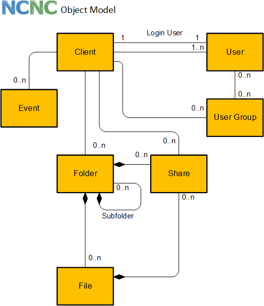 nextcloud node client object model