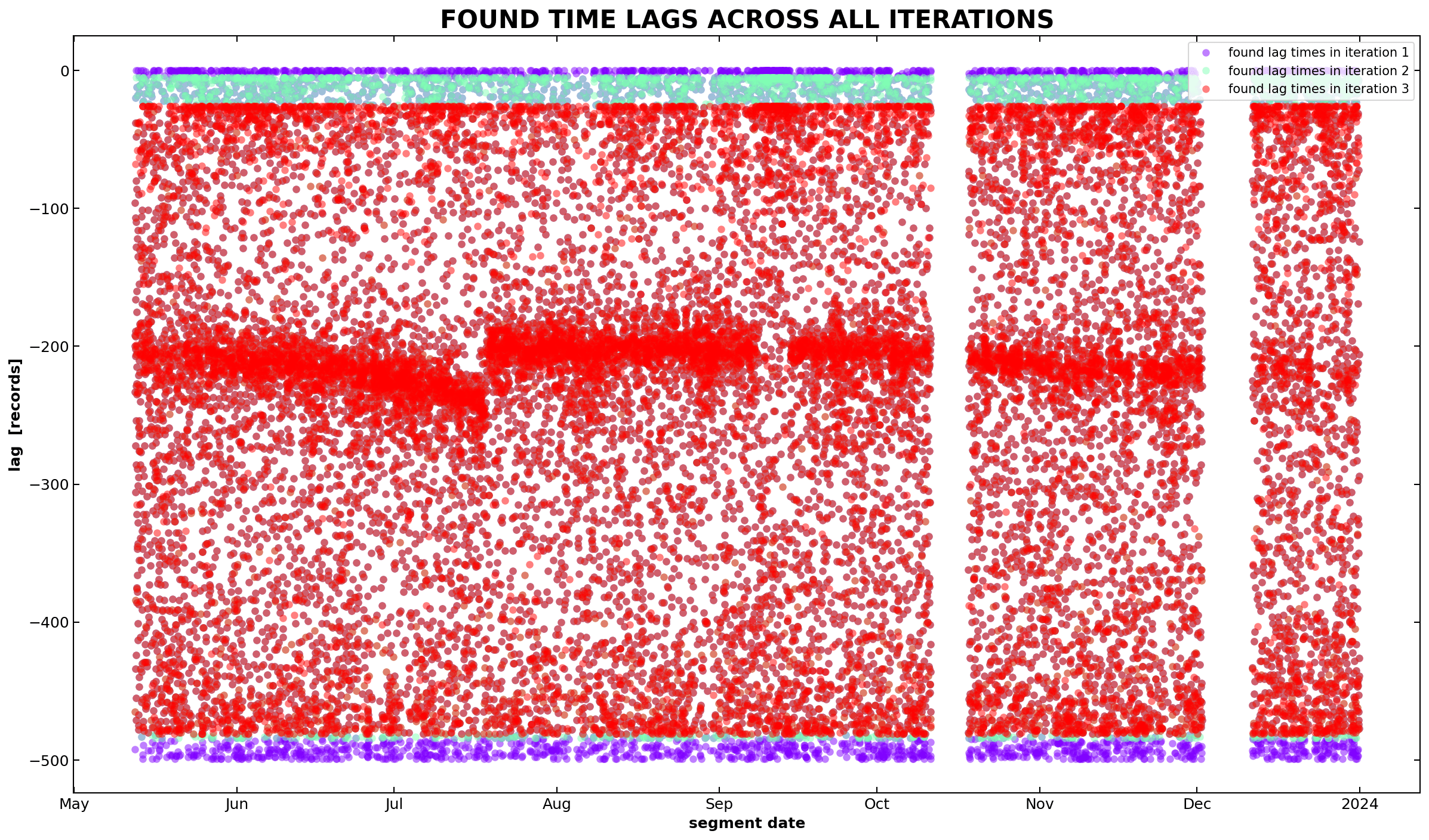 Time series plot