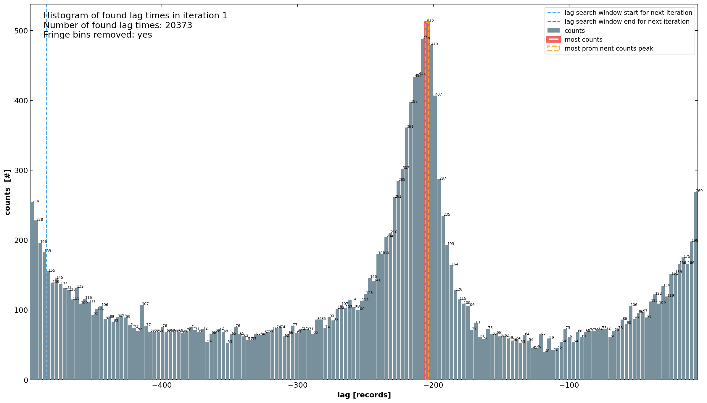 Histogram