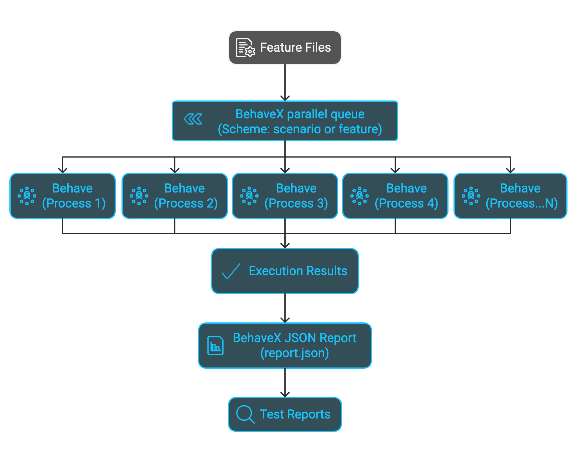 Parallel Test Executions