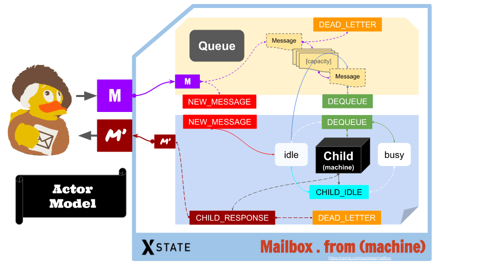 XState Mailbox Actor Architecture Diagram