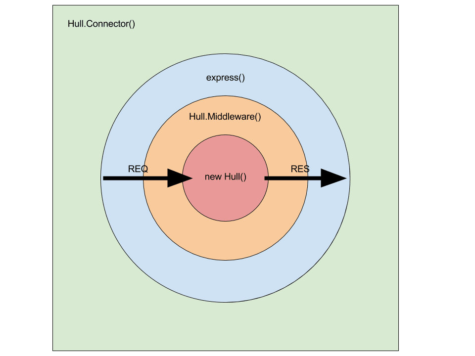 hull node core components