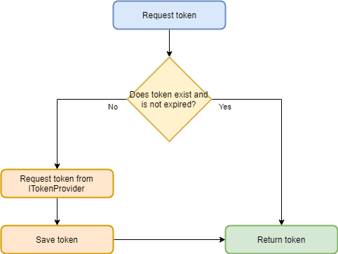 tokenCache