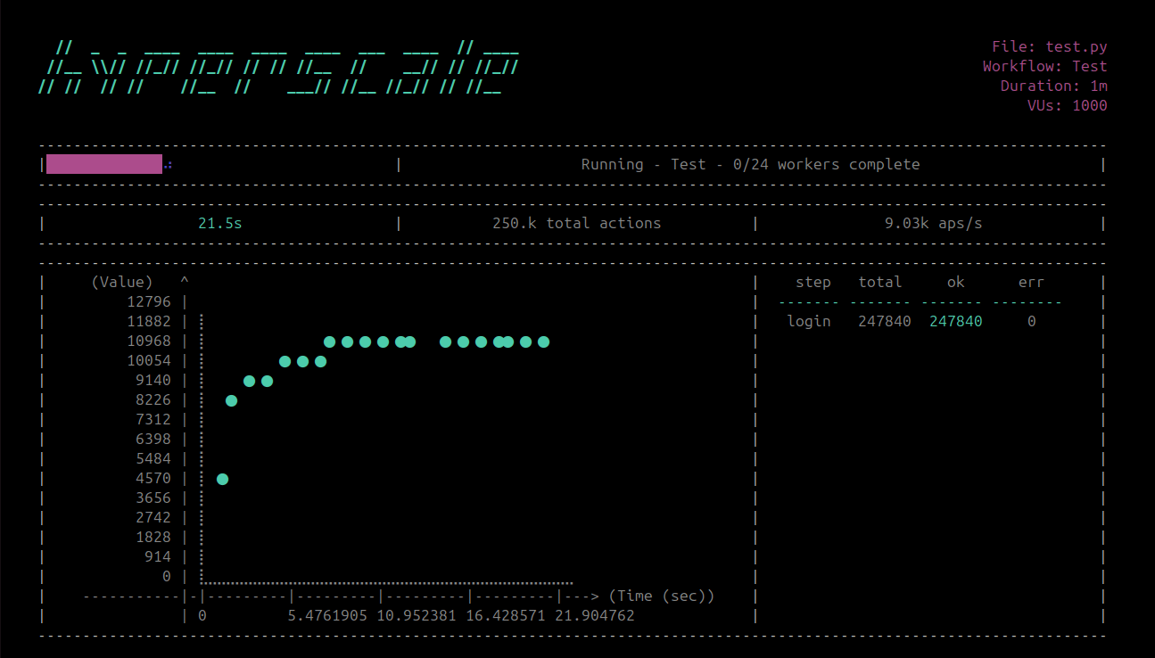 Hyperscale running the Test workflow in our test.py file and displaying live statistics about the test run Hyperscale running the Test workflow