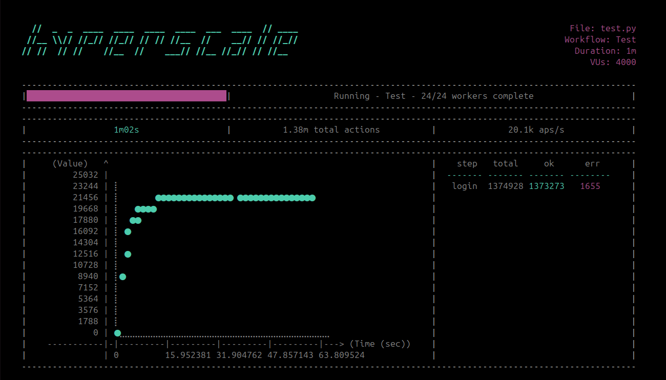 A Complete Workflow Run Output of hyperscale from a completed workflow run