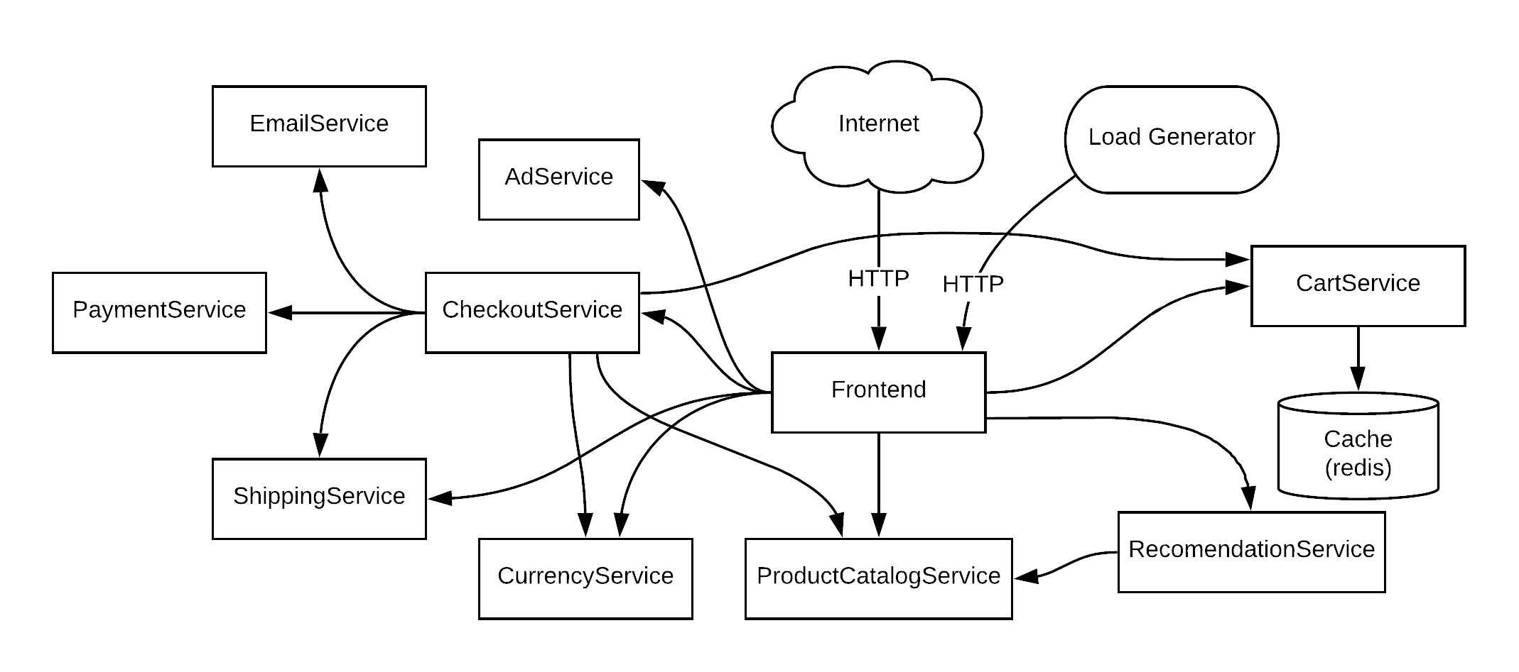 Architecture of
microservices