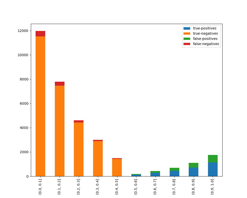 visualize_accuracy_grouped_by_probability_with_breakdown