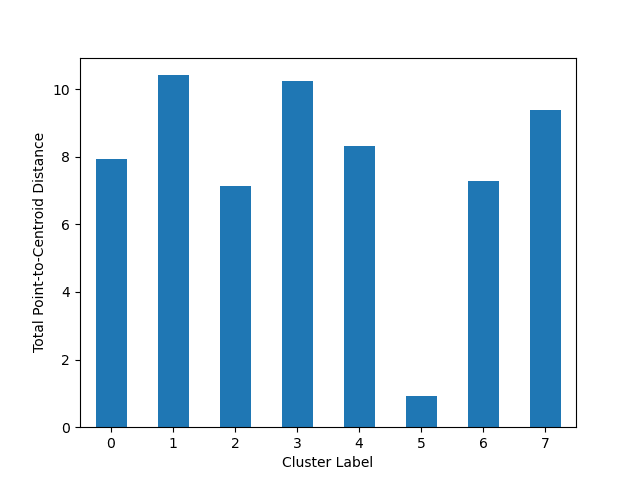 Plot Cluster Magnitude