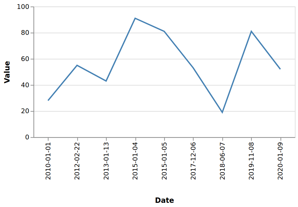 Charts example 2