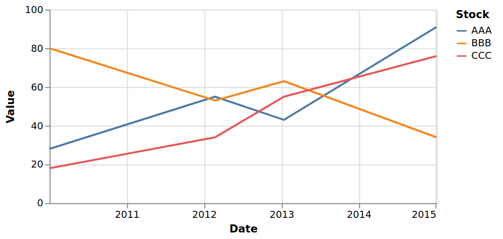 Charts example 5