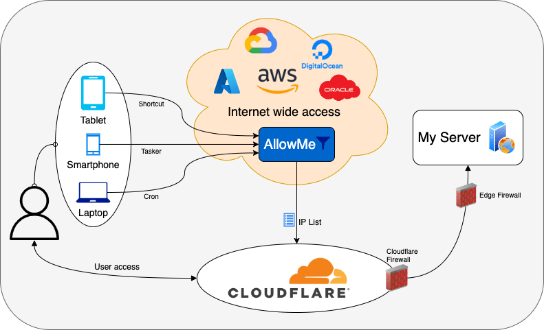 AllowMe diagram