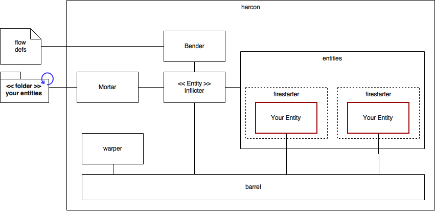 harcon system