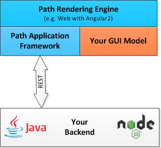 Path Architecture