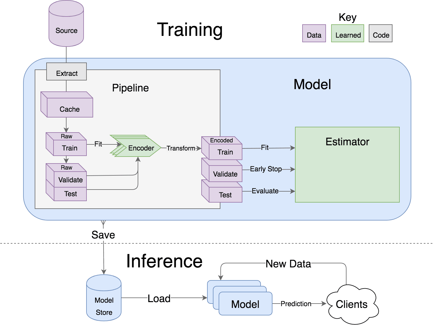 Anatomy of a lore model throughout its lifecycle