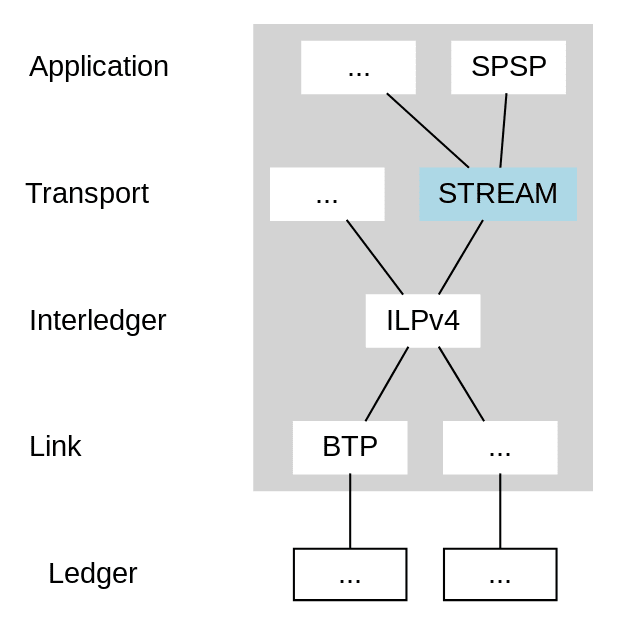 STREAM in protocol suite