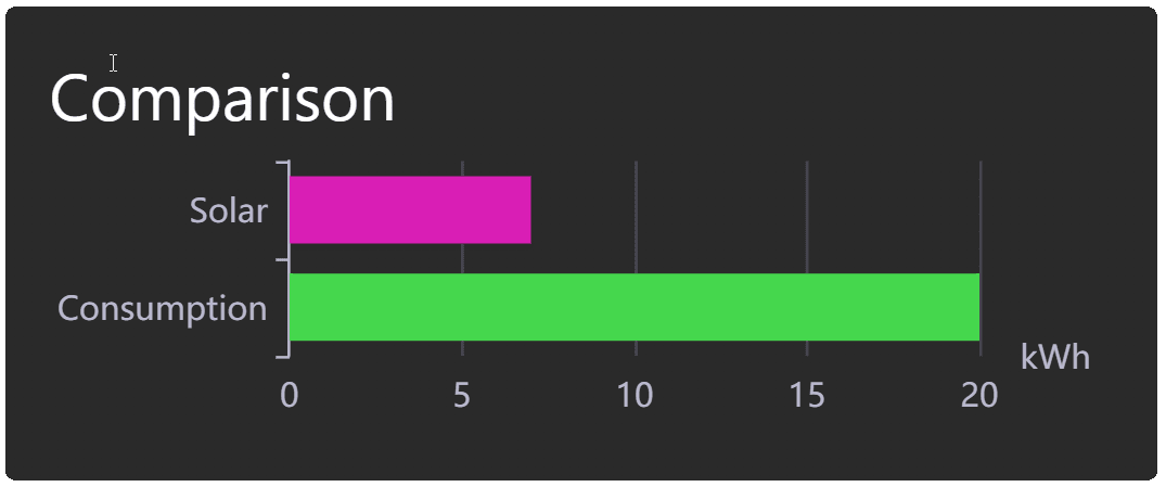 Energy comparison